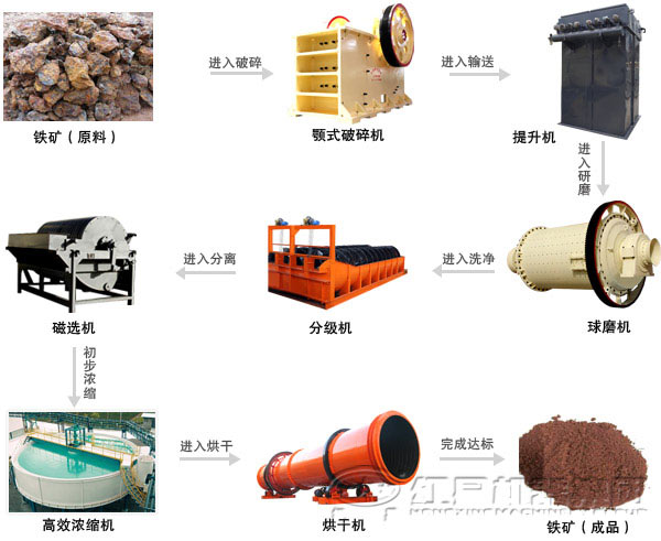 磁選選礦設(shè)備組成 磁選選礦設(shè)備組成