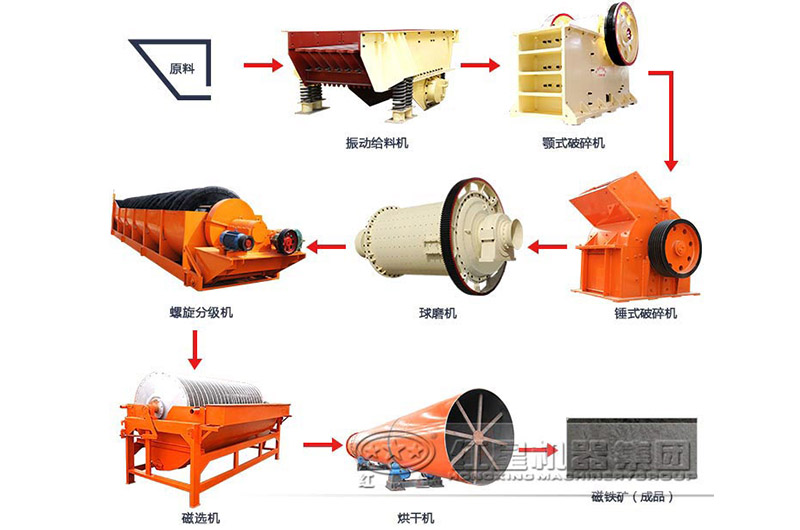 磁鐵礦選礦工藝流程 磁鐵礦選礦工藝流程