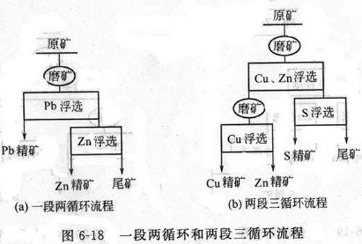 銅礦、鋅礦浮選與磨礦